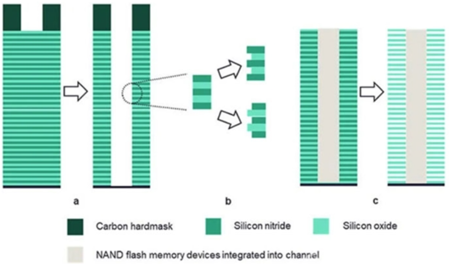 3D NAND新突破！等离子体技术使蚀刻效率翻倍，每分钟完成640纳米！